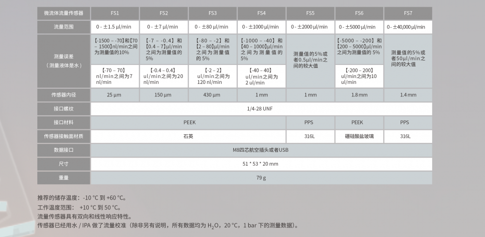 热差式微流体流量传感器_接触式双向测量流速插图2