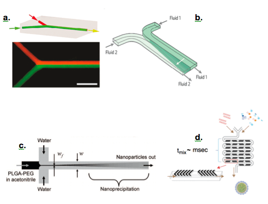 微流控技术在纳米颗粒合成中的应用插图3