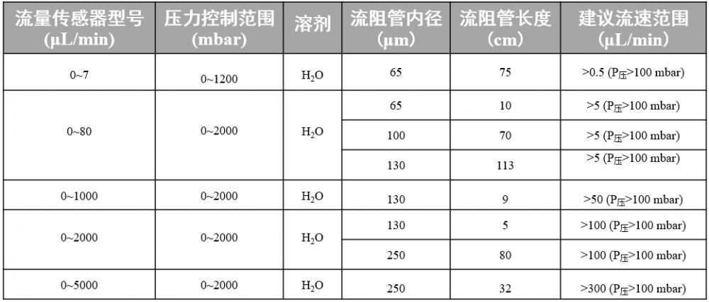 微流控实验：如何通过添加管路流阻实现更好的流速控制?插图6