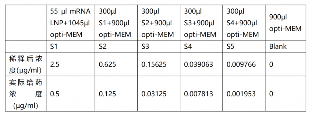 实验方案：微流控混合方式制备mRNA脂质纳米颗粒（LNP）插图18