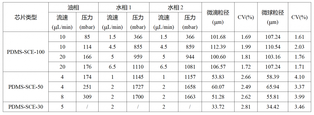 实验方案：微流控方式制备高单分散的海藻酸钠凝胶微球（Ca-EDTA/Zn-EDDA离子交换法）插图6